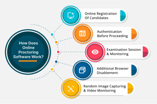 Benefits-Of-Online-Proctored-Examination