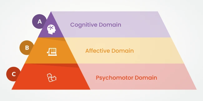 Bloom's Taxonomy