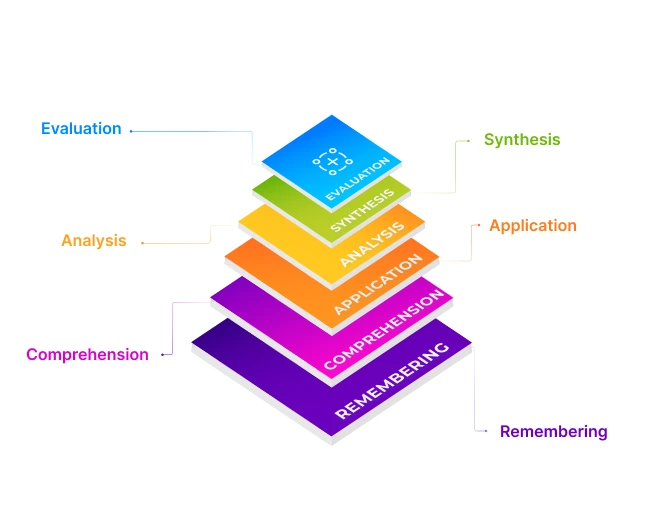 Bloom's Taxonomy