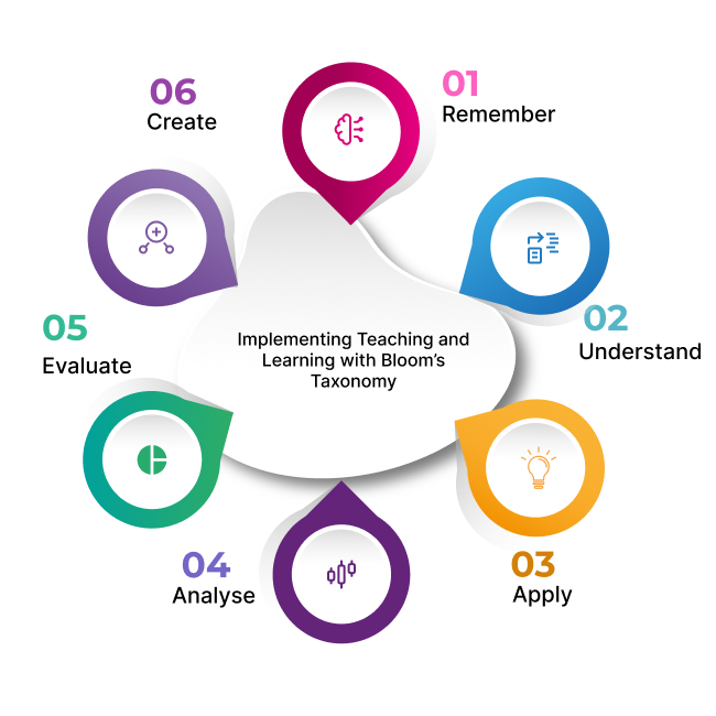 bloom's taxonomy structuring the learning journey