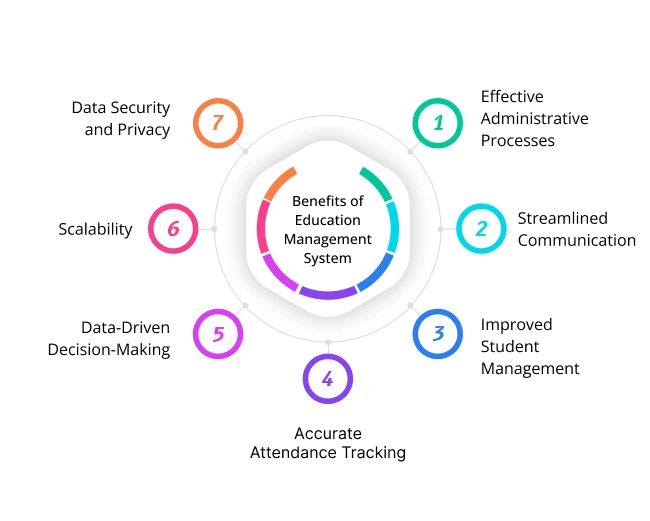 Education Management System