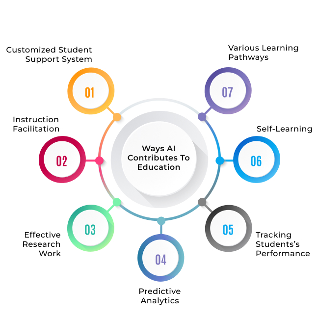 Future of AI in Education