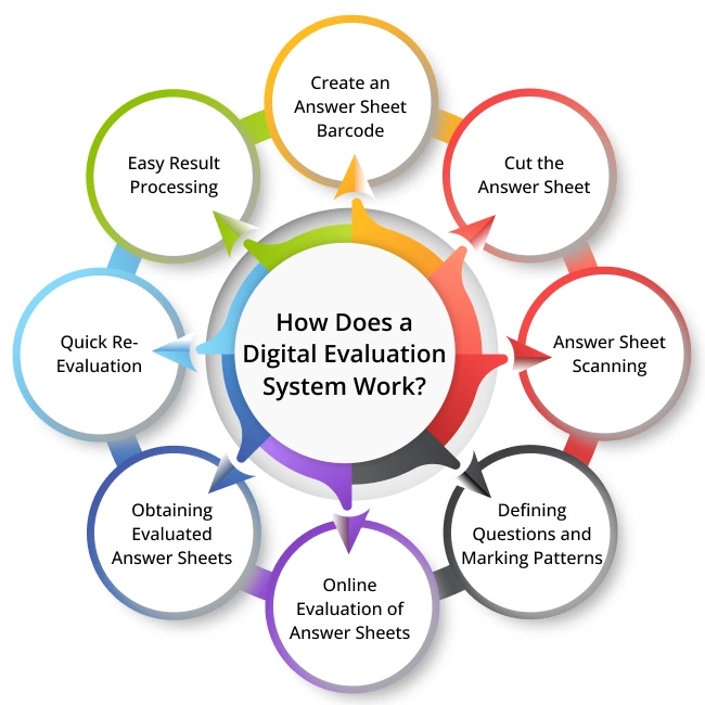 Digital Evaluation System