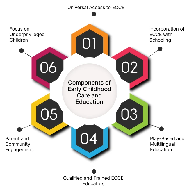 ECCE - Early Childhood Care and Education