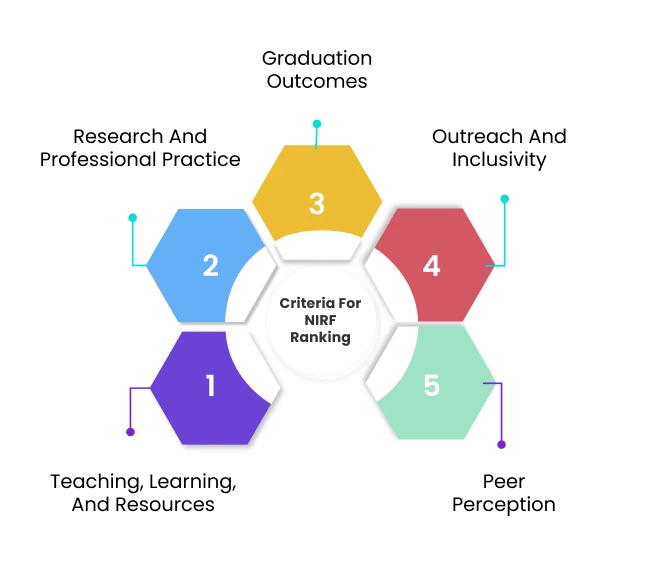 National Institutional Ranking Framework