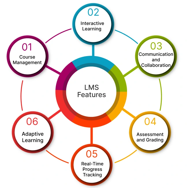 Learning Management System