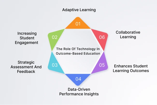 Outcome-Based Education