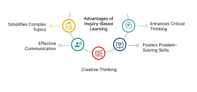 Inquiry-Based Learning