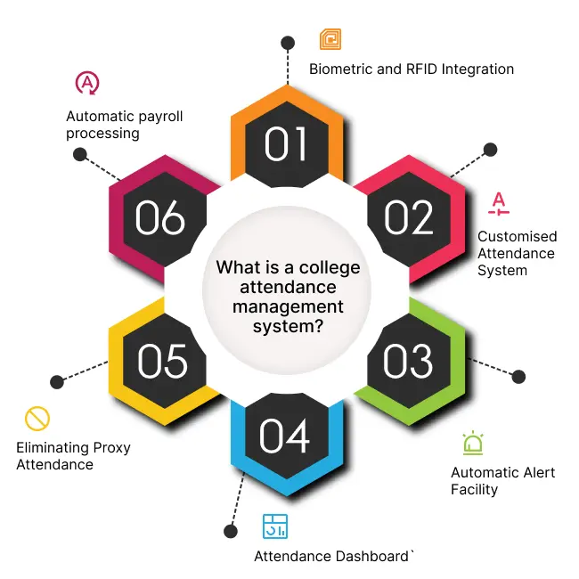 college attendance management system Report