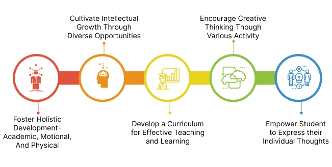 National Curriculum Framework - NCF 2005