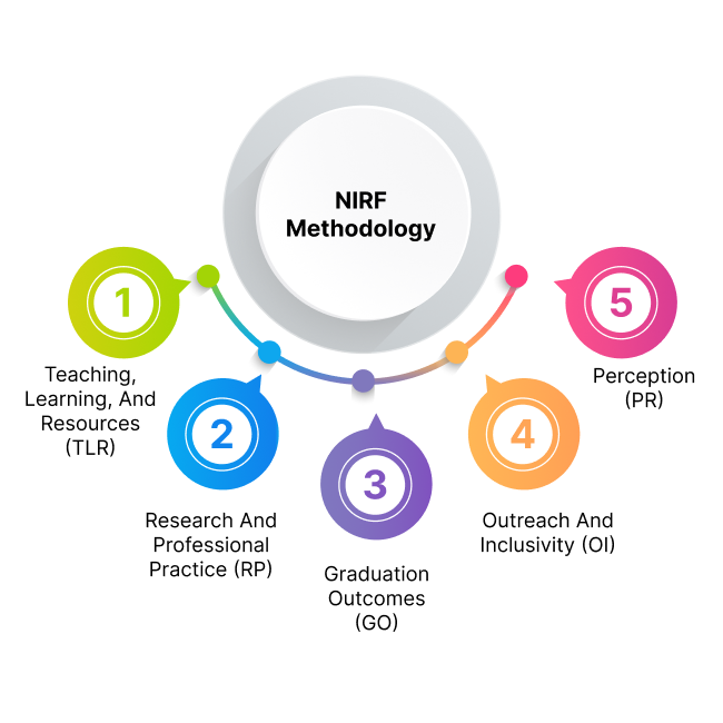 National Institutional Ranking Framework