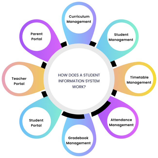 Student Information System