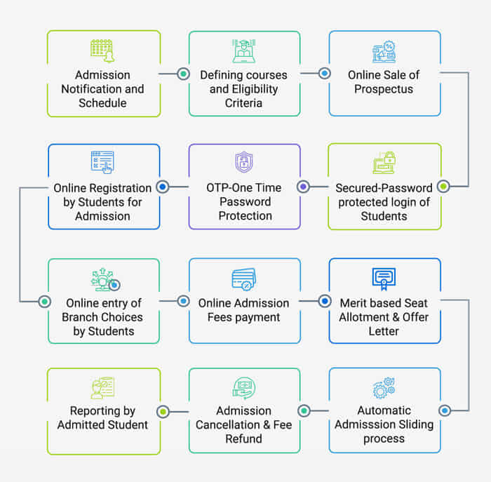 Online Admission Management System Software for School, Colege & Univ