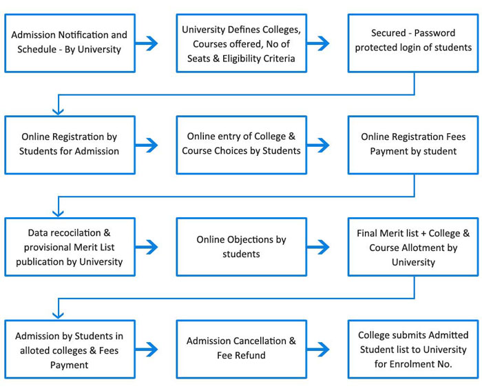 university-admission-system-software-centralized-admission-mastersoft